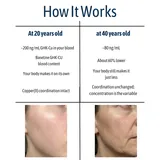 How it works: about 200 ng/mL of GHK-Cu in the blood at 20 years old against about 80 ng/mL later in life, roughly 60 percent lower &mdash; the copper coordination is unchanged, the concentration is the variable
